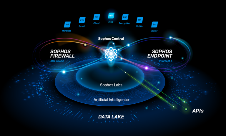 Sophos Sicurezza Sincronizzata